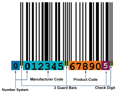 A breakdown of a EAN barcode