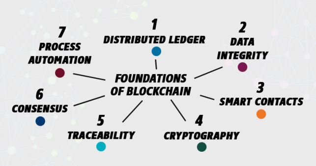 A diagram of the foundations of Blockchain