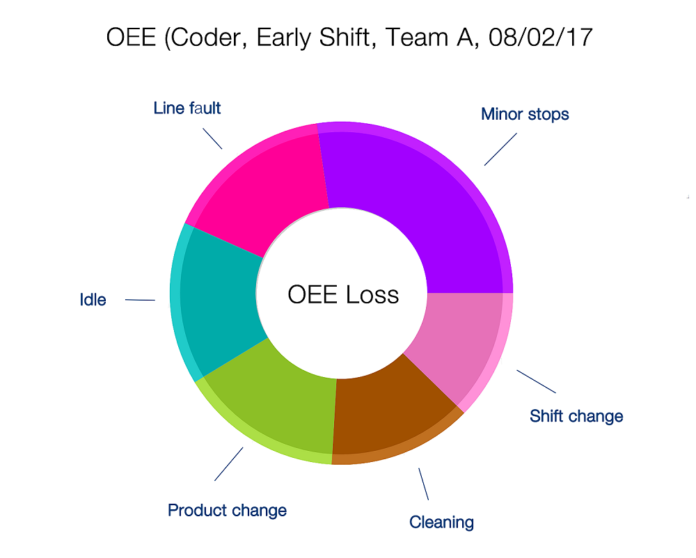 An example OEE graph