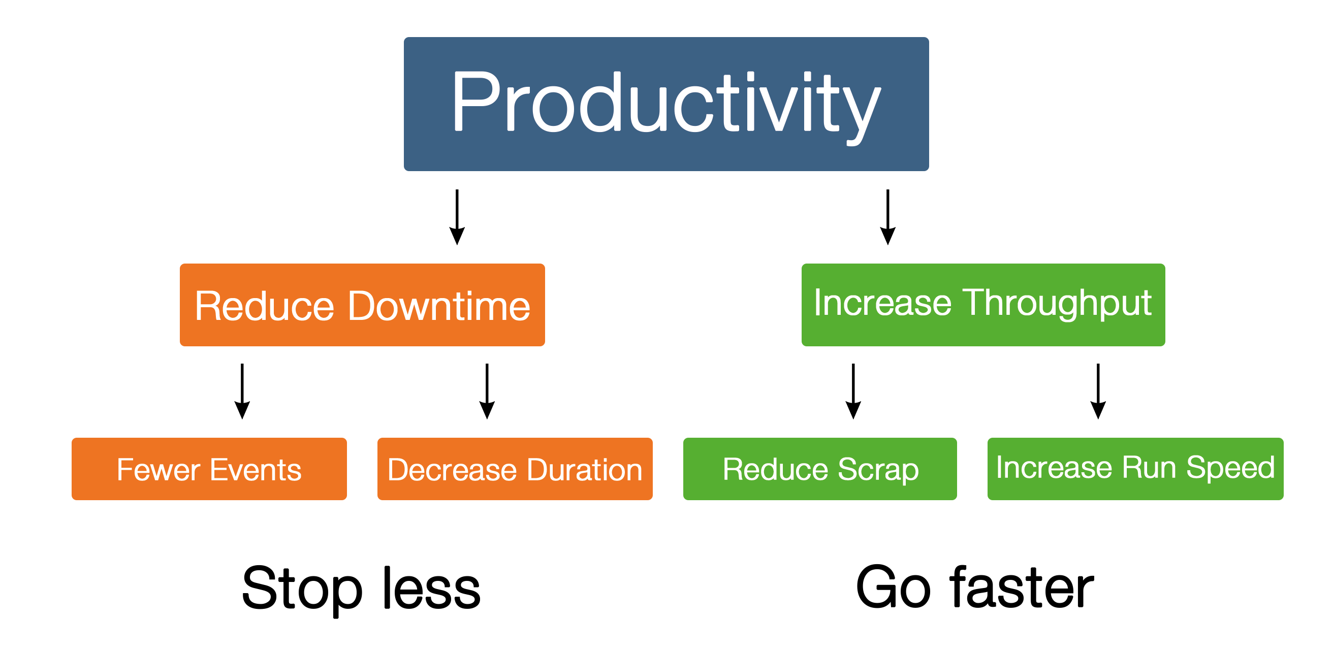 Productivity graphic for OEE