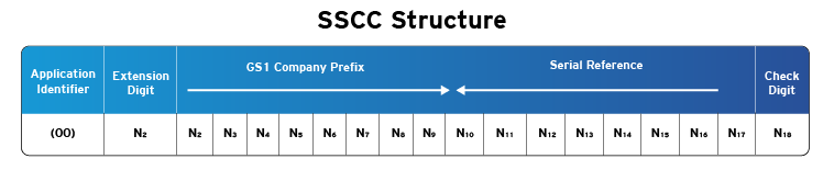 Standard SSCC barcode set up