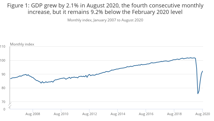 UK GDP 2020